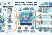 Kullanıcı verileri; kayıt, davranış ve işlem geçmişi toplanır, güvenli analizle işlenir; hizmet geliştirme, kişiselleştirme, pazarlama ve güvenlik için kullanılır.