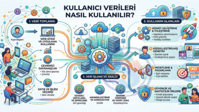 Kullanıcı verileri; kayıt, davranış ve işlem geçmişi toplanır, güvenli analizle işlenir; hizmet geliştirme, kişiselleştirme, pazarlama ve güvenlik için kullanılır.